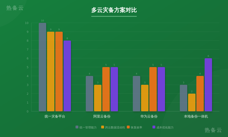 热备云-方案对比