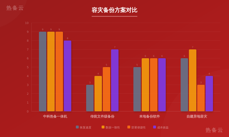 热备云-方案对比