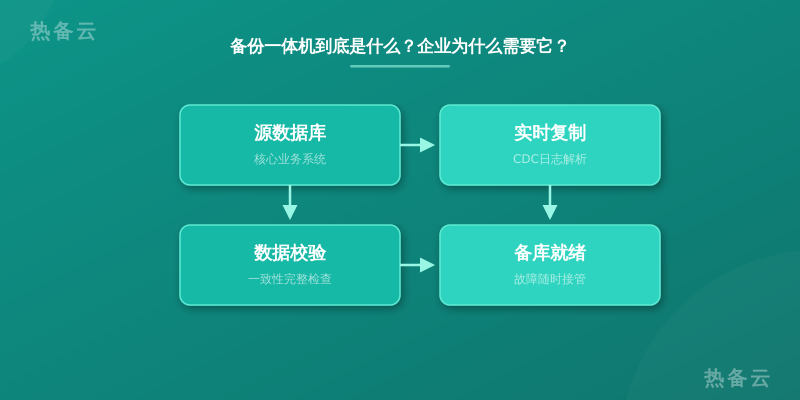 热备云-流程分析