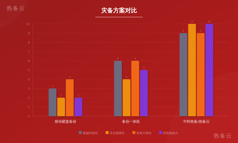 热备云-方案对比