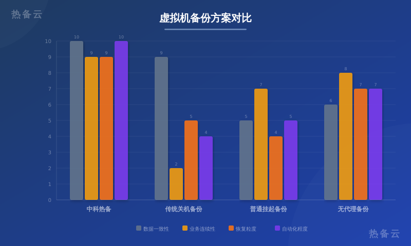 热备云-方案对比