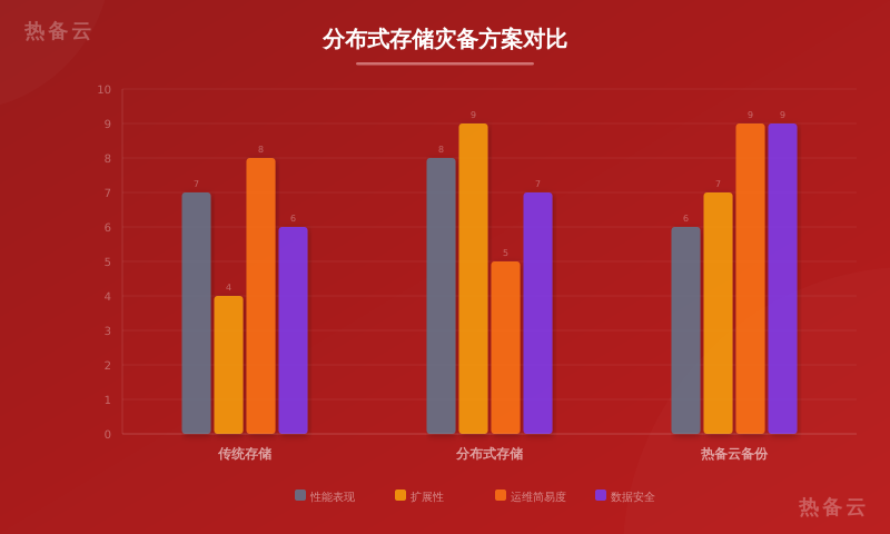 热备云-方案对比