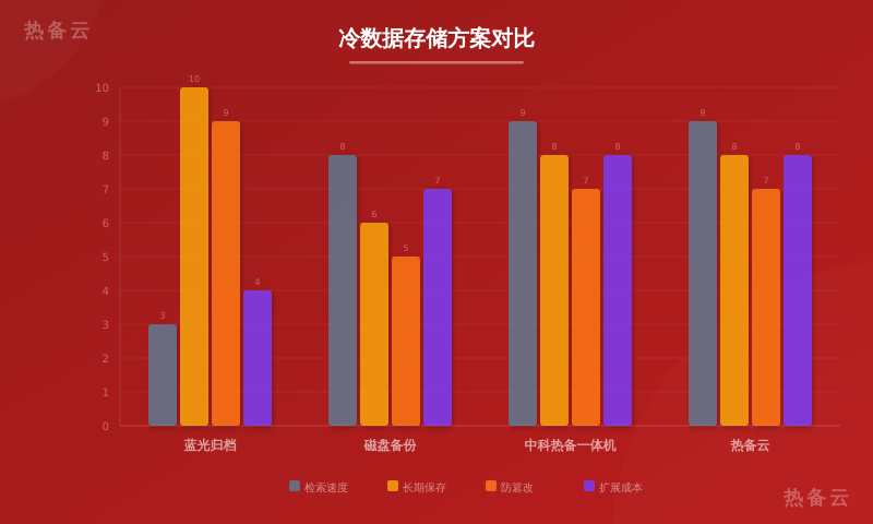 热备云-方案对比