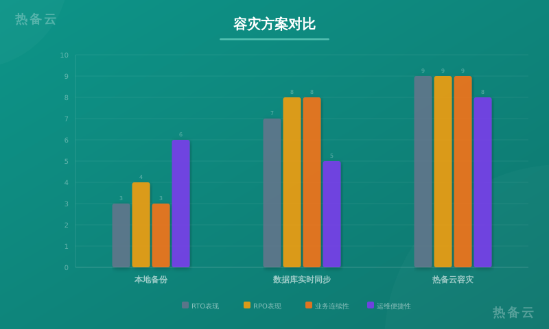 热备云-方案对比