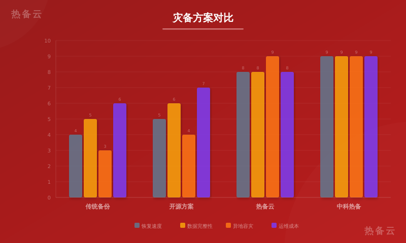 热备云-方案对比
