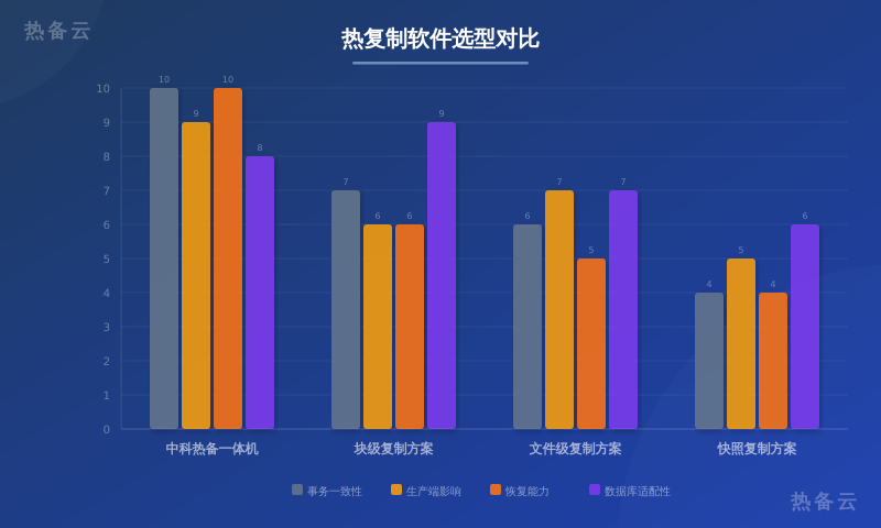 热备云-方案对比