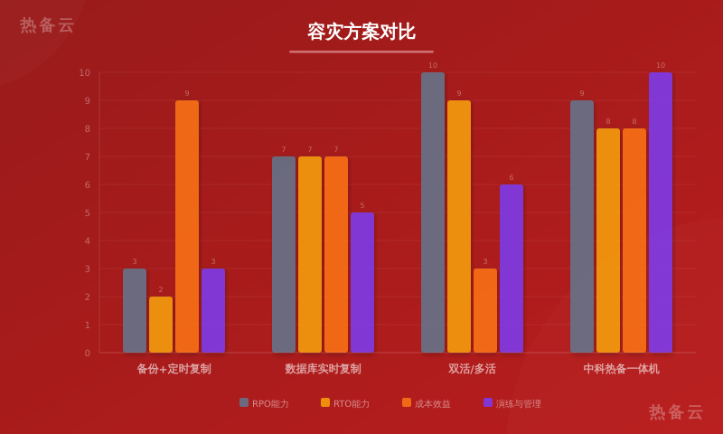 热备云-方案对比