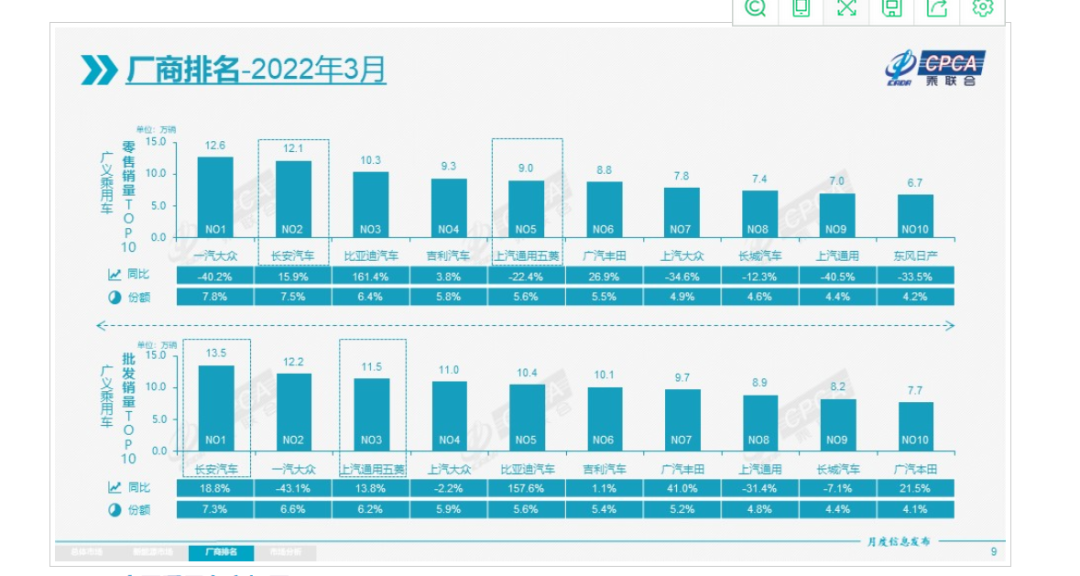 有一說一｜疫情下的3月車市折疊的圖4
