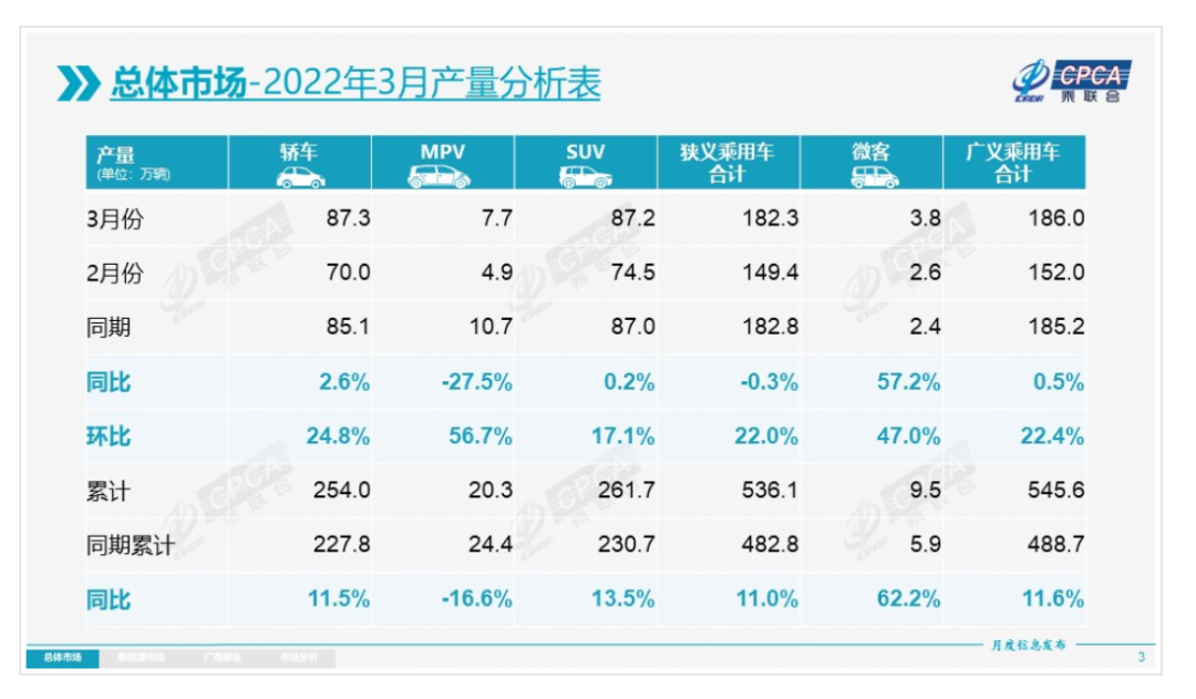 有一說一｜疫情下的3月車市折疊的圖2