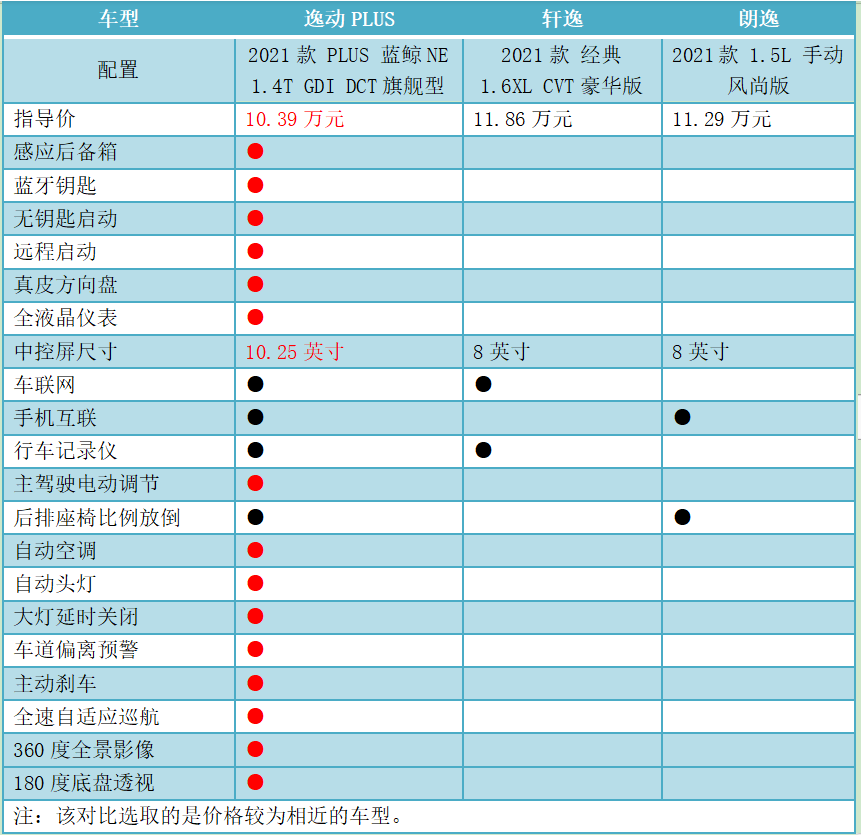 汽車大觀｜逸動PLUS：告訴你A級家轎銷冠的秘密的圖6