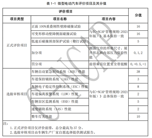 汽車(chē)大觀｜專(zhuān)項(xiàng)評(píng)價(jià)規(guī)程發(fā)布 微型電動(dòng)車(chē)再迎大考？的圖5