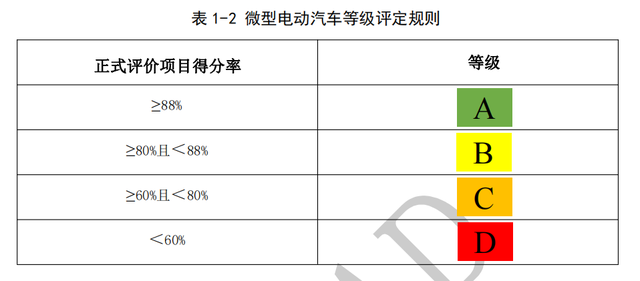 汽車(chē)大觀｜專(zhuān)項(xiàng)評(píng)價(jià)規(guī)程發(fā)布 微型電動(dòng)車(chē)再迎大考？的圖7