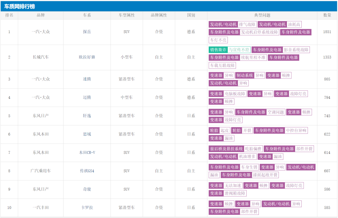 聚焦3·15｜汽车质量问题都集中在哪？的图10