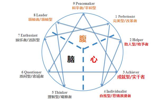 测试丨你适合当领导还是员工 九型人格告诉你 人力资源研究 微信公众号文章 微小领