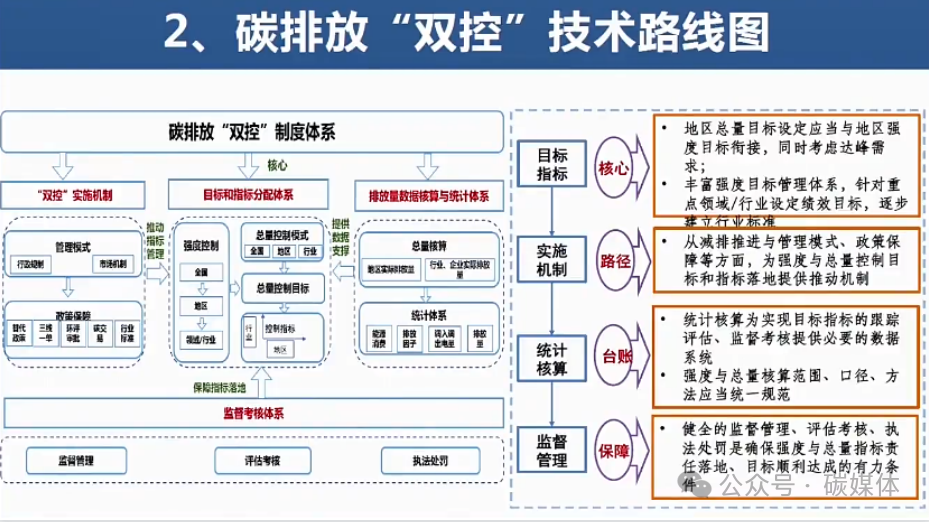 能耗双控转向碳排放双控全网信息汇总