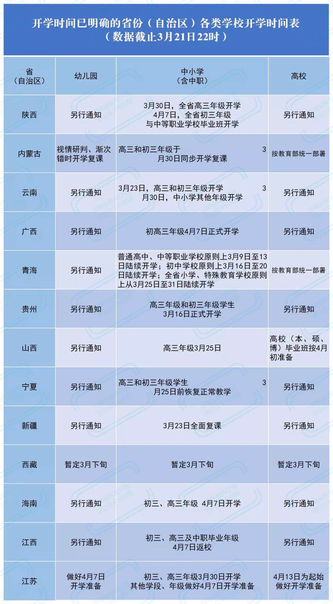全国13省已公布开学时间！上网课逼孩子学习, 不如让他改掉这