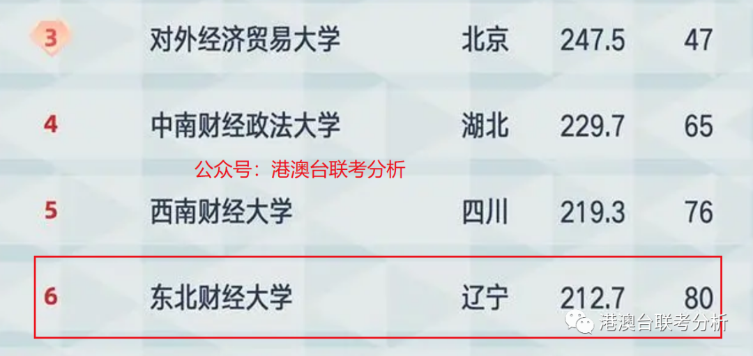 东北财经类大学录取分数线_东北财经各专业录取分数线_2024年东北财经大学录取分数线(2024各省份录取分数线及位次排名)