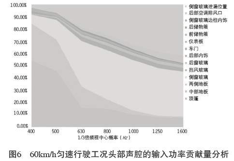 基于统计能量分析方法的工程车辆驾驶室声学包优化 附统计能量分析原理及其应用下载的图6
