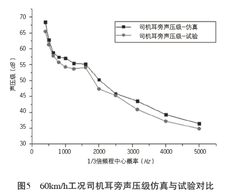 基于统计能量分析方法的工程车辆驾驶室声学包优化 附统计能量分析原理及其应用下载的图5
