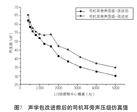基于统计能量分析方法的工程车辆驾驶室声学包优化 附统计能量分析原理及其应用下载的图8