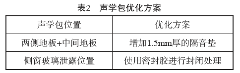 基于统计能量分析方法的工程车辆驾驶室声学包优化 附统计能量分析原理及其应用下载的图7