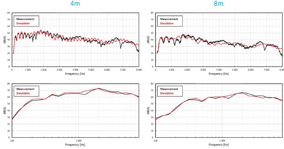 基于射线追踪法进行轨道车辆通过噪声的测量和声学模型验证的图10
