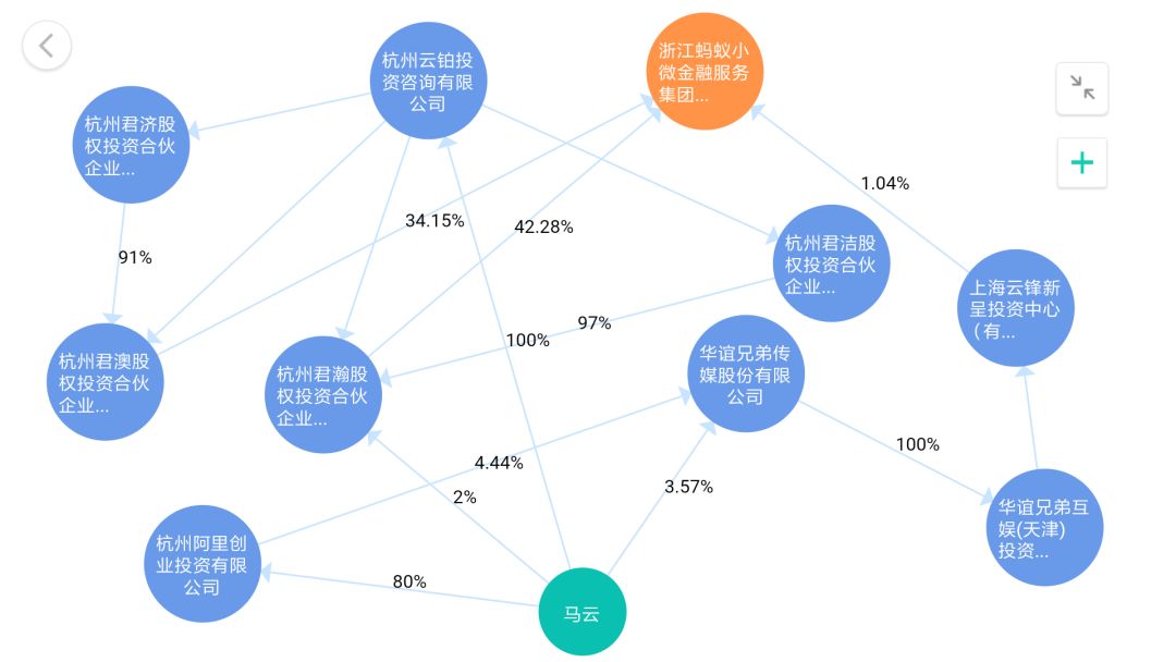 



干货 | 如何高效完成集团客户的风险识别和监控
