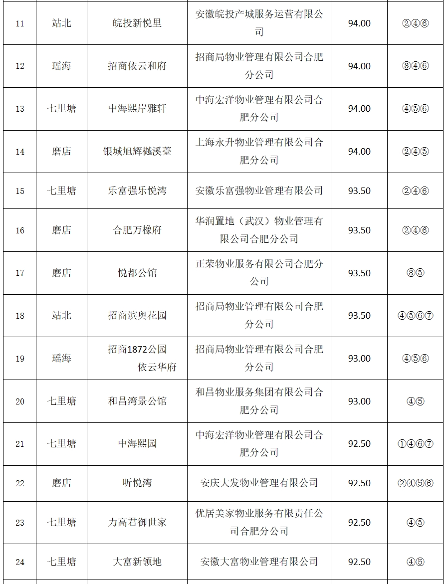 匆忙退场后,合肥这家物业被红牌警告