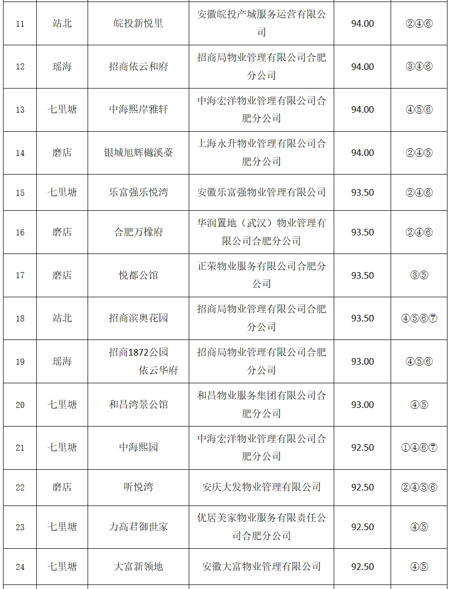 匆忙"退场"后,合肥这家物业被红牌警告
