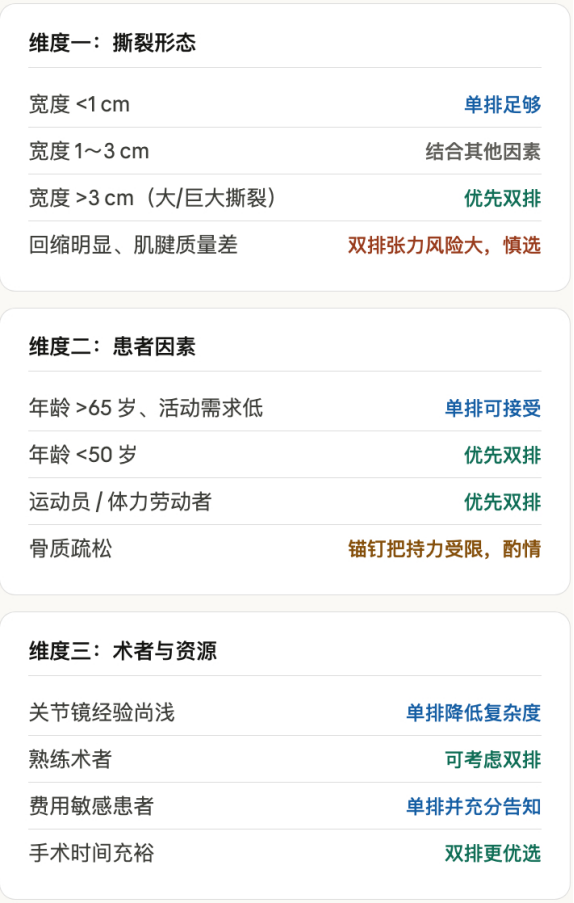 为什么会有单关节器械关节镜下肩袖修复：单排 vs 双排缝合，如何选择？_https://www.jmylbn.com_新闻资讯_第11张