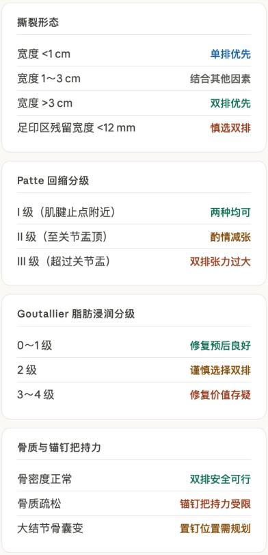 为什么会有单关节器械关节镜下肩袖修复：单排 vs 双排缝合，如何选择？_https://www.jmylbn.com_新闻资讯_第4张