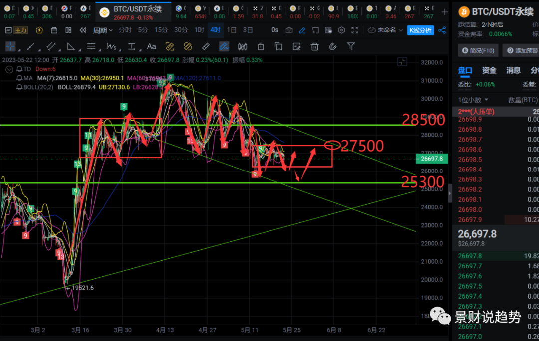 景财说趋势：5.22持续低位震荡还需耐心等待上冲