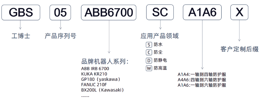 【工博士品牌】機器人防護服