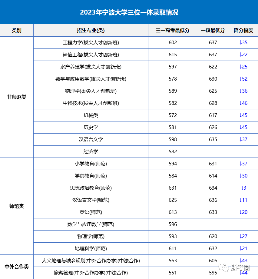 宁波大学录取分数线2024_宁波大学2020年录取分_录取分数宁波线大学2024级