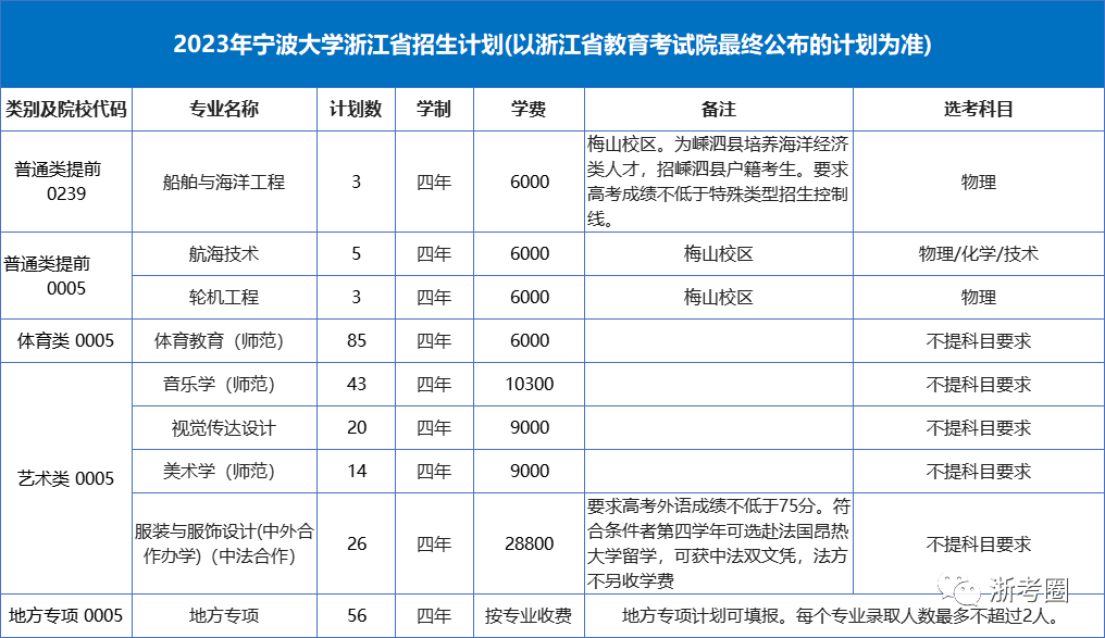 录取分数宁波线大学2024级_宁波大学2020年录取分_宁波大学录取分数线2024