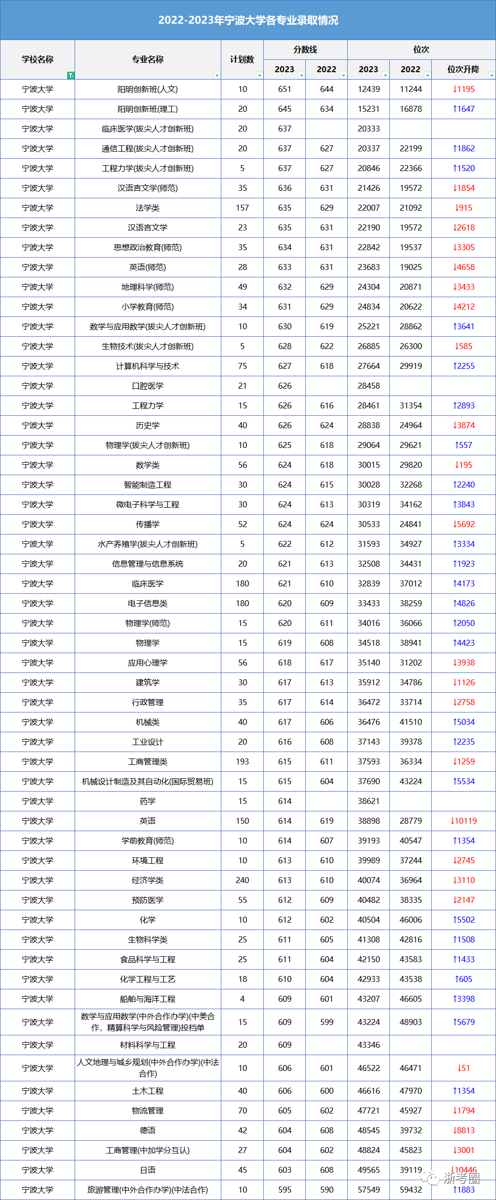 宁波大学2020年录取分_录取分数宁波线大学2024级_宁波大学录取分数线2024