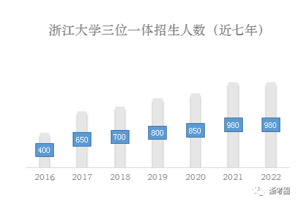 浙大3位一体_浙大三位一体要几个a_浙江大学3位一体招生