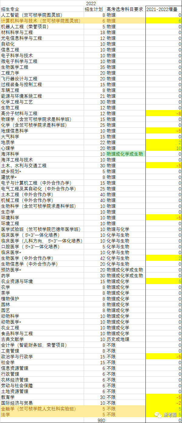 浙江大學3位一體招生_浙大3位一體_浙大三位一體要幾個a