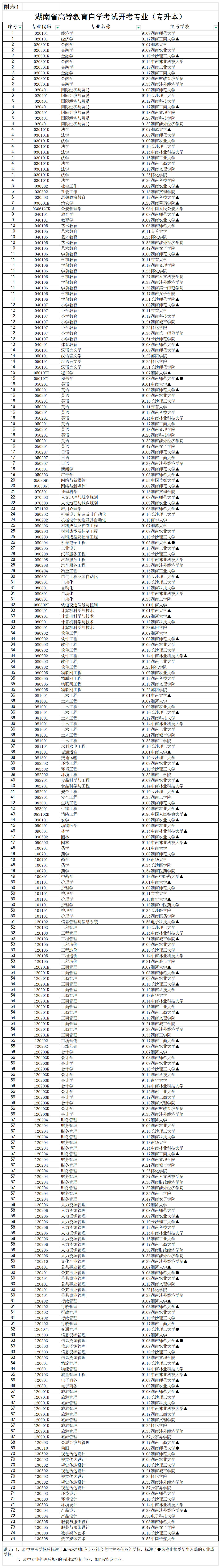 湖南省2026年4月高等教育自学考试报考简章附表_表1专升本(1).png