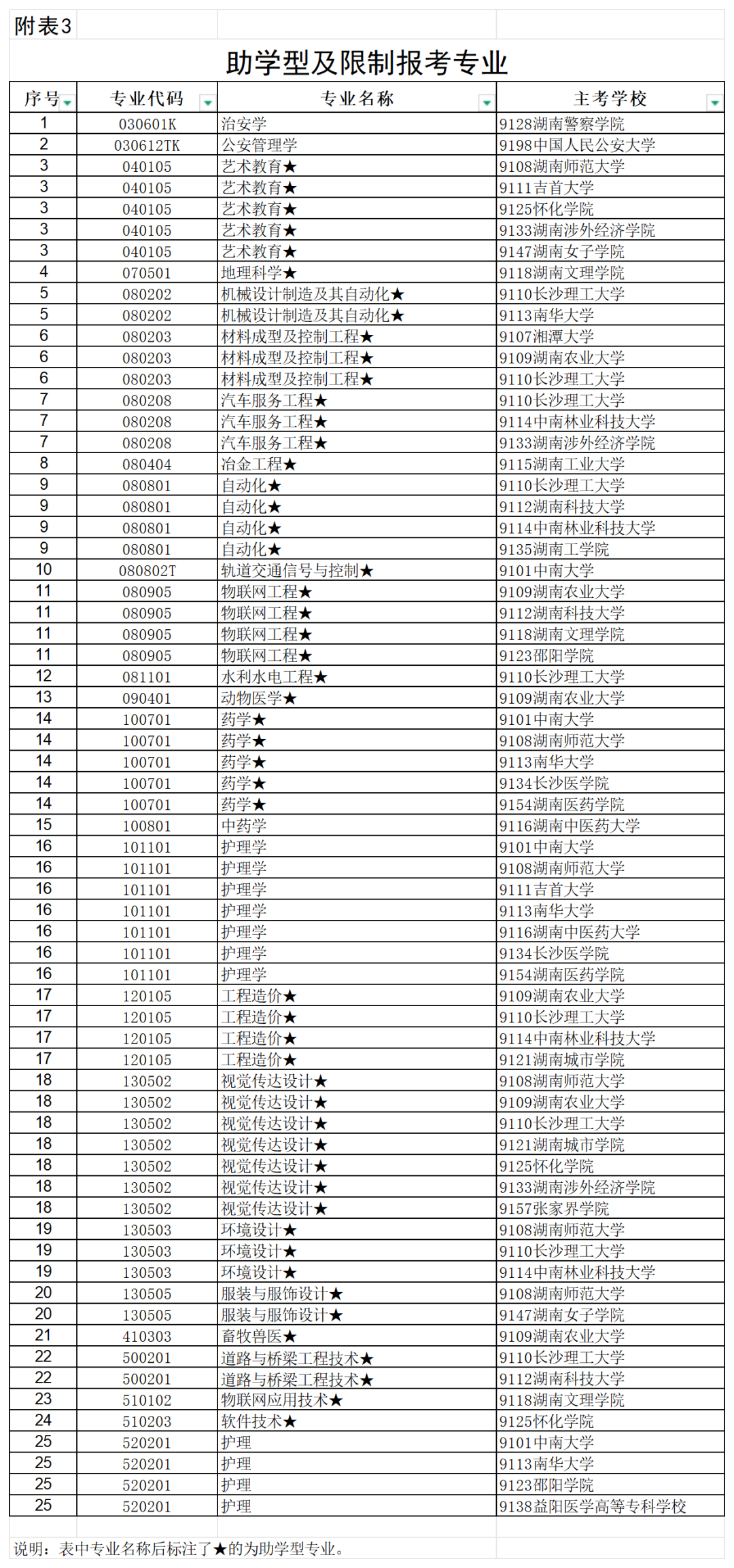 湖南省2026年4月高等教育自学考试报考简章附表_表3助学型及限制报考专业.png