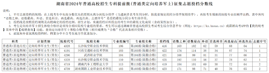 【湖南考试招生】湖南省2024年普通高校招生专科提前批(普通类定向培养军士)征集志愿投档分数线