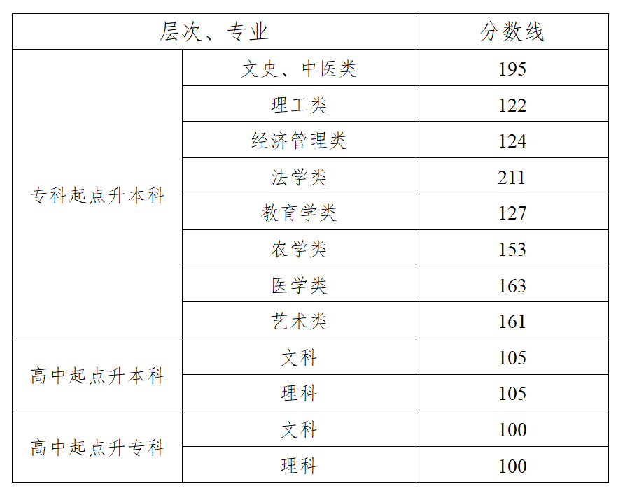 湖南的本科线2020_湖南省分数线最低本科_湖南一本分数线2024最低分数多少