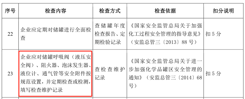 常壓儲罐呼吸閥和阻火器的定期檢驗到底是怎么規定的？的圖6