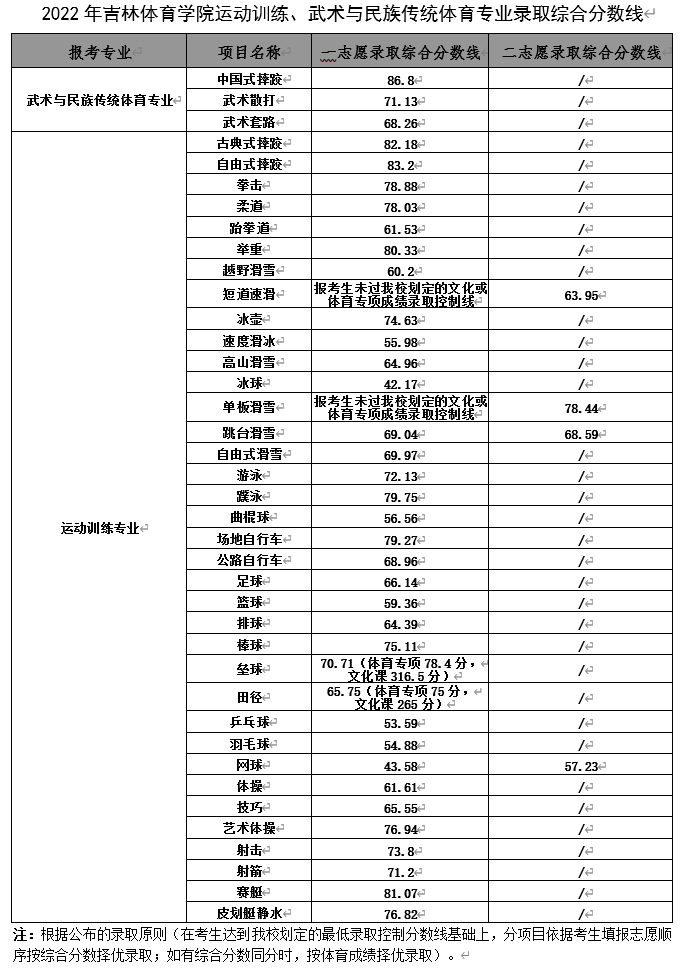 吉林体育学院2022年体育单招录取分数线及拟录取名单公示 - 柏木体育