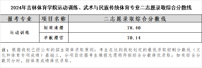 2024年吉林體育學院錄取分數線(2024各省份錄取分數線及位次排名)_吉林體育學院高考錄取分數線_吉林體育生2020錄取分數線