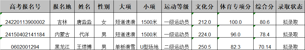 2024年吉林體育學院錄取分數線(2024各省份錄取分數線及位次排名)_吉林體育生2020錄取分數線_吉林體育學院高考錄取分數線