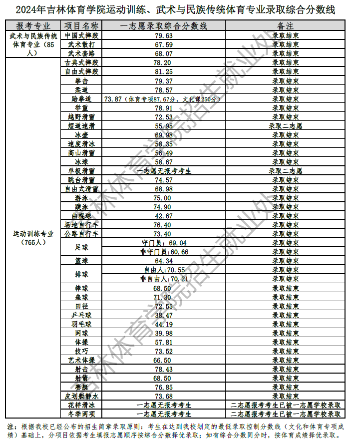 2024年吉林體育學院錄取分數線(2024各省份錄取分數線及位次排名)_吉林體育學院高考錄取分數線_吉林體育生2020錄取分數線