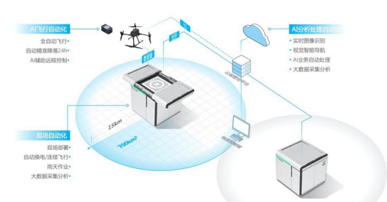 无人机机场助力长江禁渔，自动化空中巡逻天网的图4