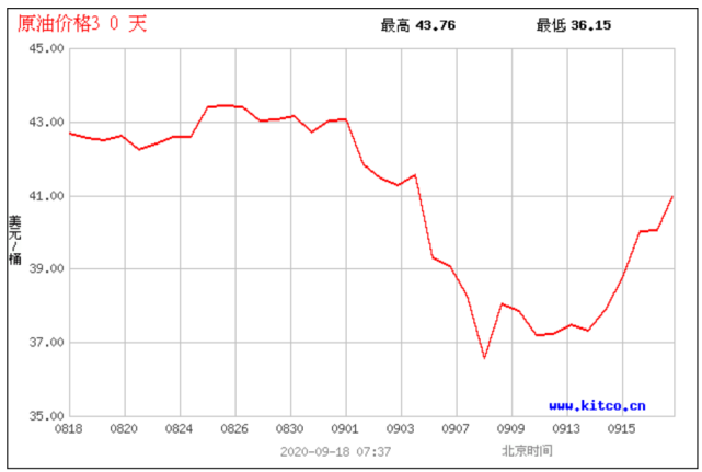 油价大幅下调_下调油价时间_国内油价今日或下调 回归5元时代