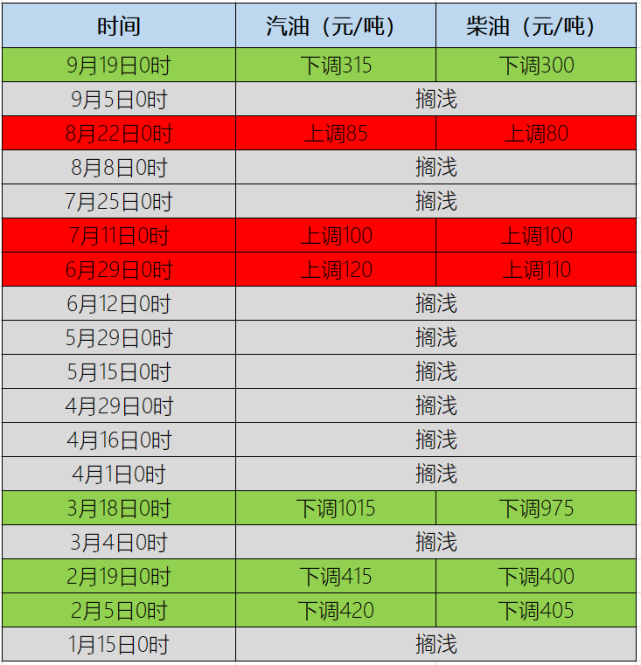 下调油价时间_国内油价今日或下调 回归5元时代_油价大幅下调